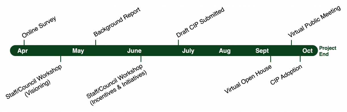 Community Improvement Plan Timeline